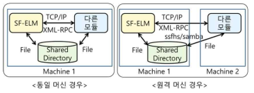 XML-RPC와 공유 디렉토리를 통한 통신