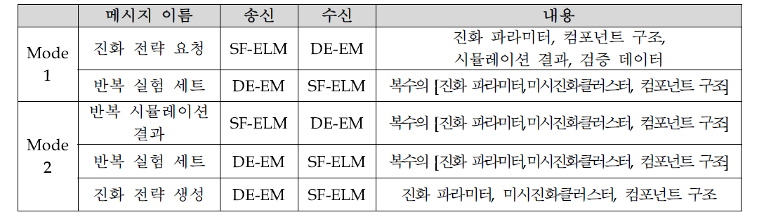 ELM-EM Interface 전달 메시지 종류