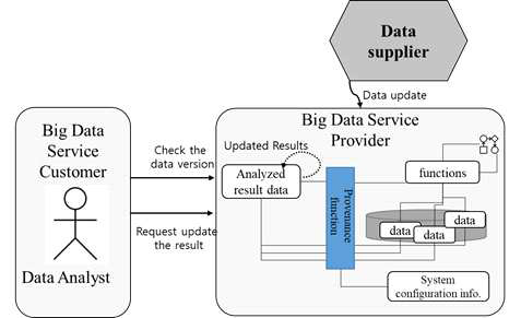 데이터 갱신에 따른 프로비넌스 기반 분석 자동화