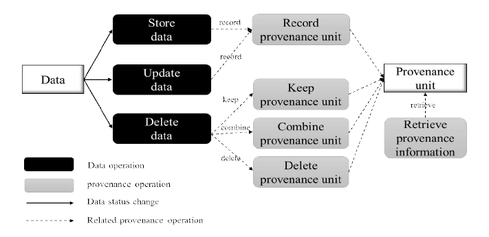데이터 상태 변화에 따른 프로비넌스 정보의 연산