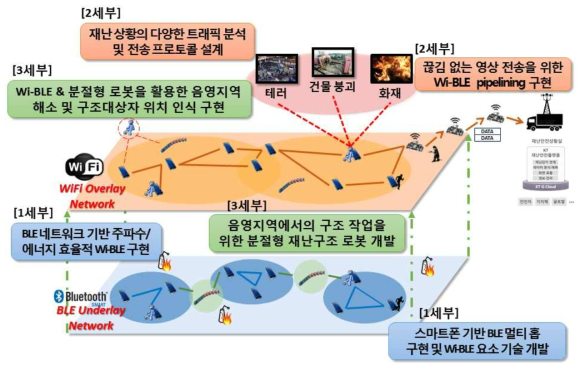 본 과제에서 제안 하는 기술 개발 요소 시나리오