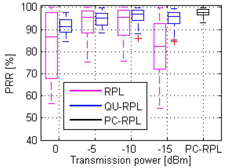 RPL, QU-RPL, PC-RPL의 PRR 비교