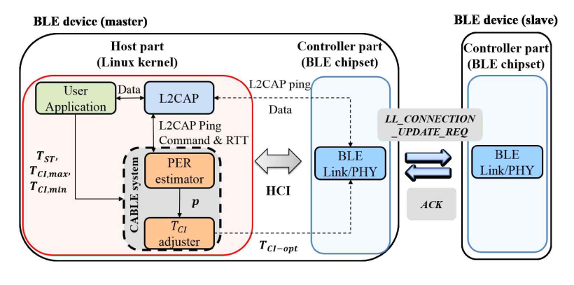 CABLE system overview