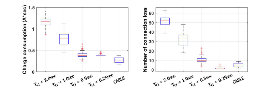 고정 connection interval을 사용할 때와 CABLE을 사용할 때 에너지 소모와 connection loss 횟수 비교