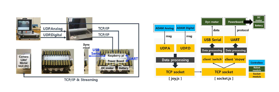 로봇 구동용 네트워크 구조(좌), 로봇 구동 S/W 아키텍쳐 (우)