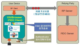 FIDO 2.0 인증 시스템 개념도