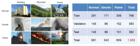 화재 감지를 위한 SNS 정지영상 예와 각 상황별 DB 수