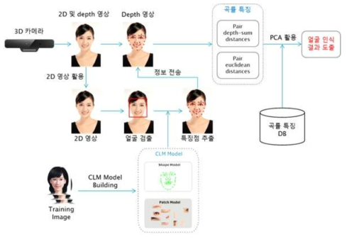 3D 얼굴인식 기반 사용자 식별 기술 구조