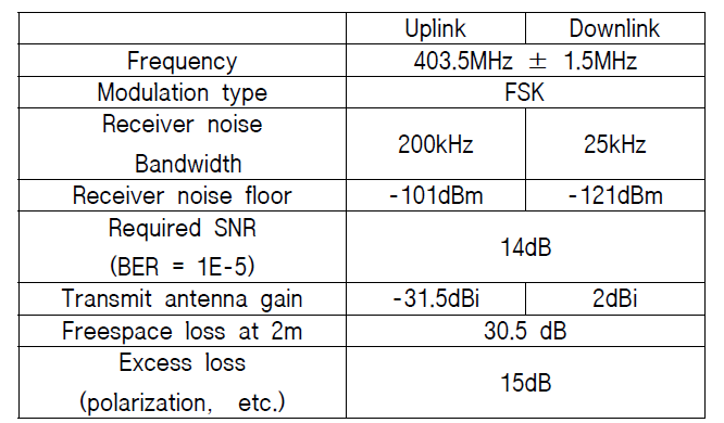 MICS Link Budget