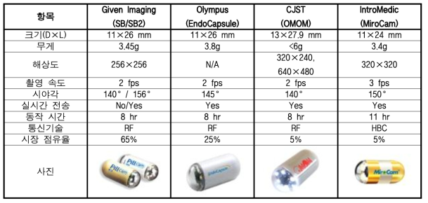 캡슐 내시경 비교표