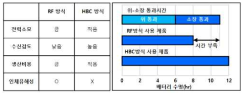 캡슐 내시경 통신 방식 비교, RF와 HBC