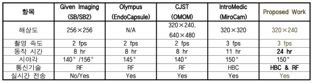 캡슐 내시경의 기술적 특징과 동향