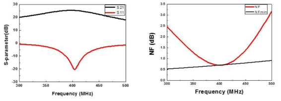 LNA 이득 및 잡음지수 설계 결과