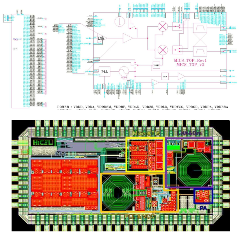 MICS RF 트랜시버 Top Schematic 및 레이아웃