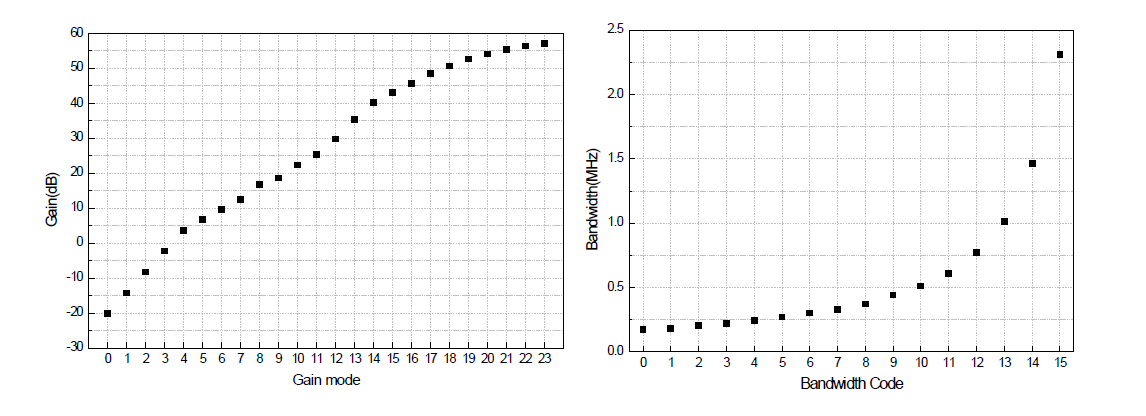 BBA 이득 및 대역폭 측정결과