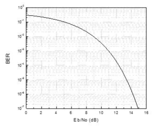 Noncoherent BFSK 변조신호의 BER 대 SNR 관계