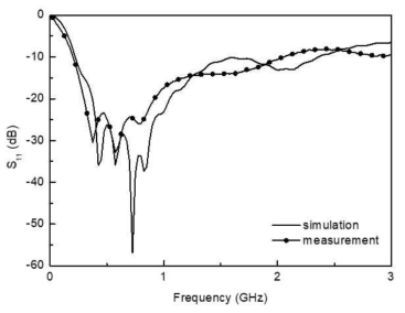 제작된 안테나의 S11 시뮬레이션과 측정 결과