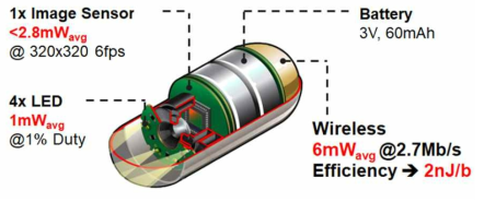 캡슐내시경에서 사용되는 전력 소모량