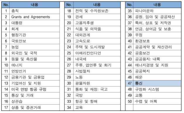 미국 CFR(Code of Federal Regulations)의 50개 분야