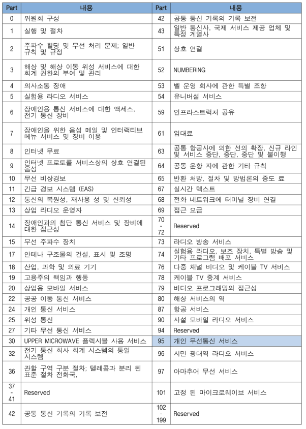 FCC(Federal Communications Commission)의 구성 및 MICS