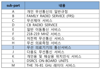 FCC part 95의 구성