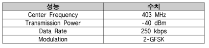 사용한 무선 모듈 성능 지표