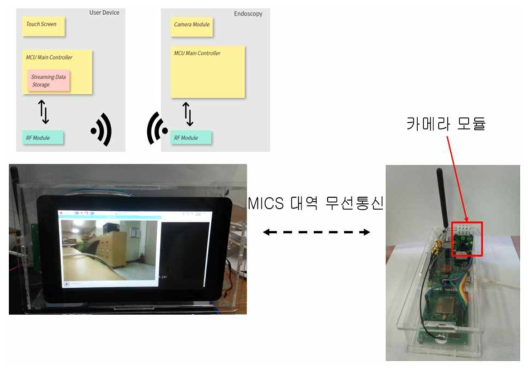 2차 Test_bed 구성도 및 실제 사진