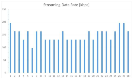 Streaming 영상 데이터 전송 시 시간에 따른 Data Rate 변화