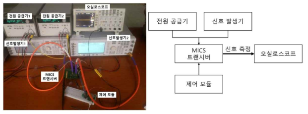 MICS 트랜시버 동작 및 성능 검증 구성도