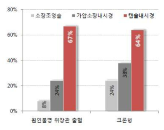 소장질환 검진율 비교