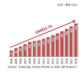캡슐내시경 시장규모