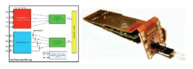 FPCB 위에 집적된 CMOS 40Gb/s WDM 다이칩의 블록도 및 사진