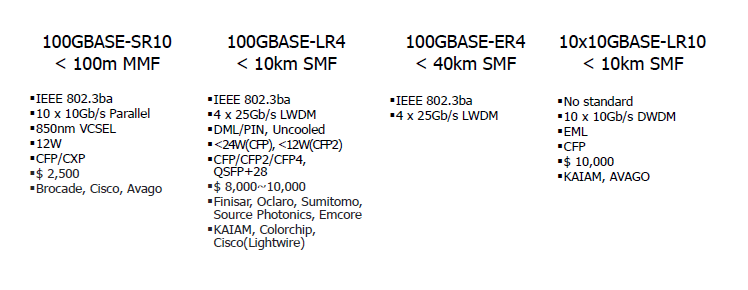 100G급 광 트랜시버 현황