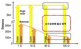 이더넷 속도 증가에 따른 거리 솔루션