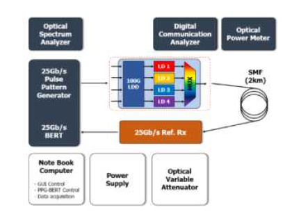 실리콘 포토닉스 기반 100Gb/s (25Gb/s×4) 광학(송신)엔진 패키지 성능 검증 Block Diagram