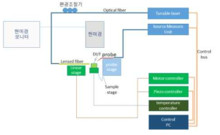 집적화 광수신기 측정을 위한 시험 환경 블록도