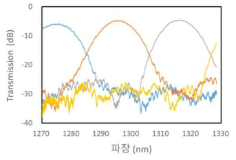 제안한 레이아웃 방법을 사용한 대칭형 광대역 AWG 측정 결과