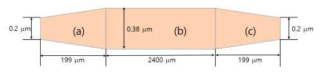 Edge coupler 평가를 위하여 사용된 구조 모식도 (a), (c)는 Edge coupler, (b)는 선폭 380nm인 직선 채널 도파로