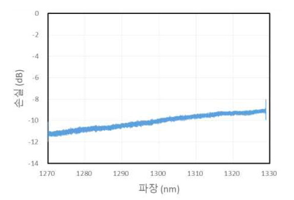 Edge coupler 2개와 길이 2400um인 직선 도파로가 연결된 구조의 손실 측정 결과