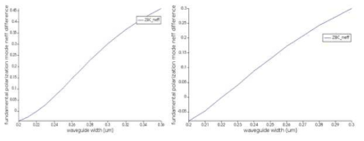 광 도파로 폭에 따른 TE/TM 모드 간 유효 굴절률 차이 (파장-좌:1.27um, 우:1.36um)
