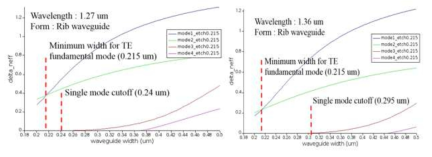 Rib 광 도파로 진행 모드 시뮬레이션 결과