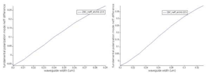 광 도파로 폭에 따른 TE와 TM 기본 모드 간 유효 굴절률 차이 (파장-좌:1.27㎛,우:1.36㎛)