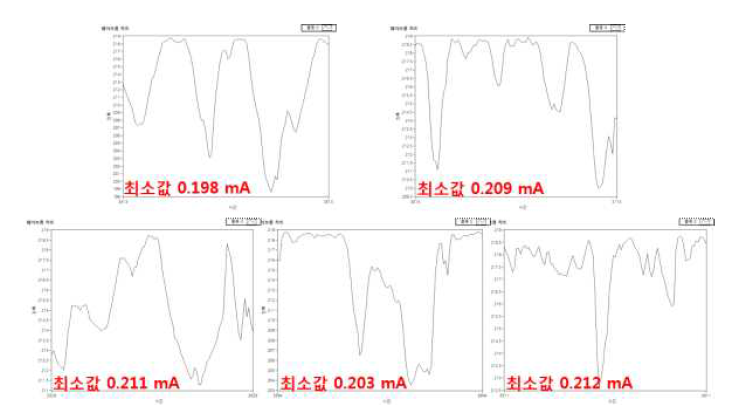 출력 전류 측정 결과 그래프