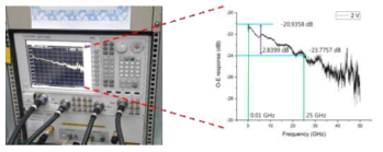 대역폭 측정 결과 사진 및 그래프