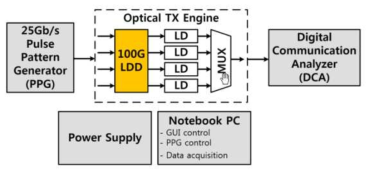 100Gb/s(25Gb/s×4) CMOS LDD 시험 환경 구성도