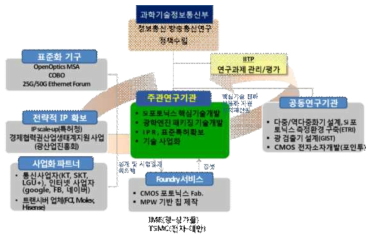 기술 개발 추진 체계