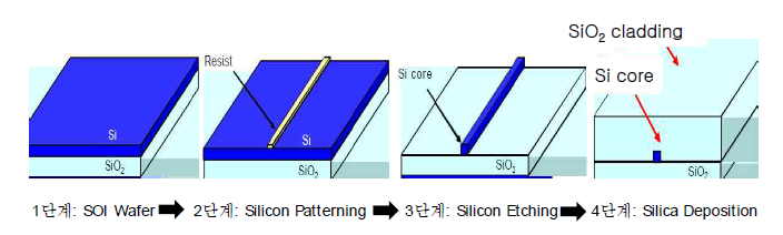 실리콘 포토닉스를 이용한 광 도파로(광섬유) 제작 방법