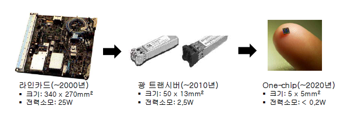 시대별 광 송·수신 모듈의 변화