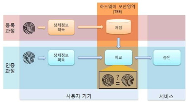 사용자 기기 저장방식