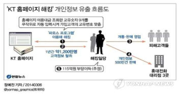 KT 사의 개인 정보 유출 피해 사례 (연합뉴스 2014.03.06)